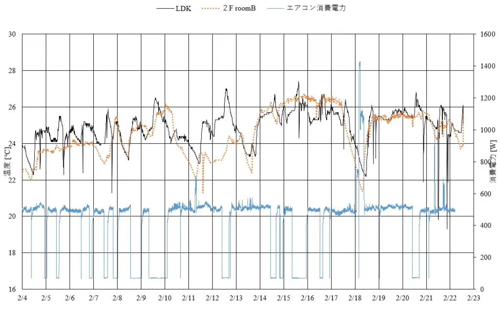 G2性能の室温を計測したグラフ
